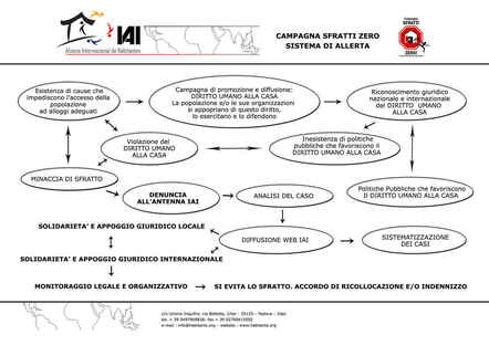 Percorso critico Campagna Sfratti Zero (2010, italiano)